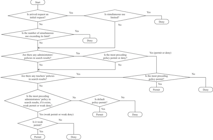 Fig. 3 A flowchart for determining the result.