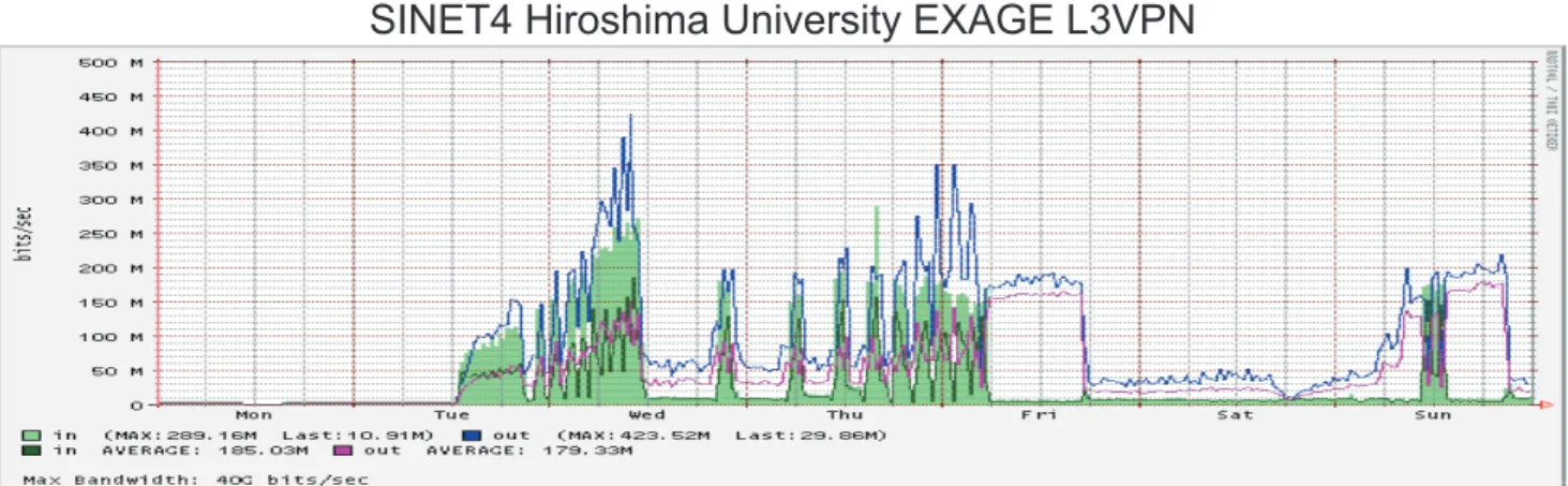 図 7 SINET4 L3VPN のトラフィック状況 Fig. 7 Traﬃc condition of L3VPN on SINET4.