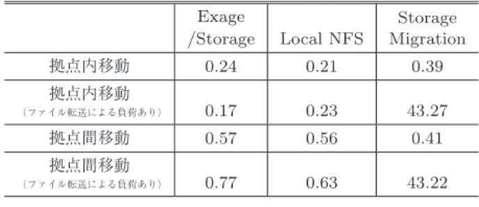 Table 5 Performance Comparison of Sequential Read and Write before and after Live Migration (MB/sec).
