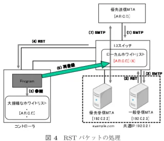 Fig. 4 Process for deleting a priority sending MTA from the whitelist of L3SW. 信を一般受信 MTA へ中継する． ( 3 ) 一般受信 MTA はこのとき発生する通信を取り扱えず， RST パケットを返す． ここで，もし L3 スイッチが RST パケットを優先送信 MTA に中継した場合， SMTP コネクションが強制切断さ れる結果となる．このような結果を引き起こさないため， 提案システムでは以下の動作をする． ( 4 ) 