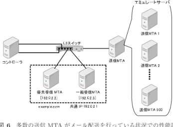表 2 access-list への登録処理および再利用処理時間 Table 2 Time required for registration and aging processes.