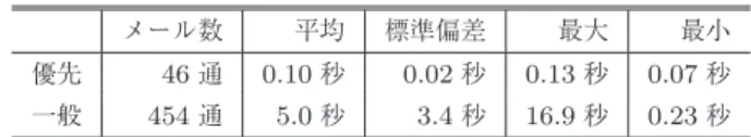 表 3 多数の送信 MTA が同時にメール配送を行って状況でのメー ル配送時間