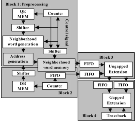 図 4 BLAST 処理を実行する提案回路の全体構成