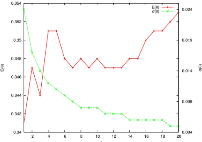 Fig. 15 Expected value E(θ) and variance σ(θ) of the Bayesian estimation of θ with respect to the number of BFs, s.