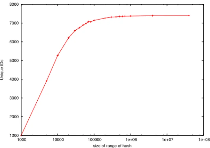 Fig. 1 Unique hash values, |h A | with respect to the range  (Experimental result using DBLP).