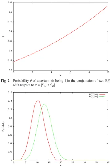 Fig. 2 Probability θ of a certain bit being 1 in the conjunction of two BFs with respect to x = |S A ∩ S B |.
