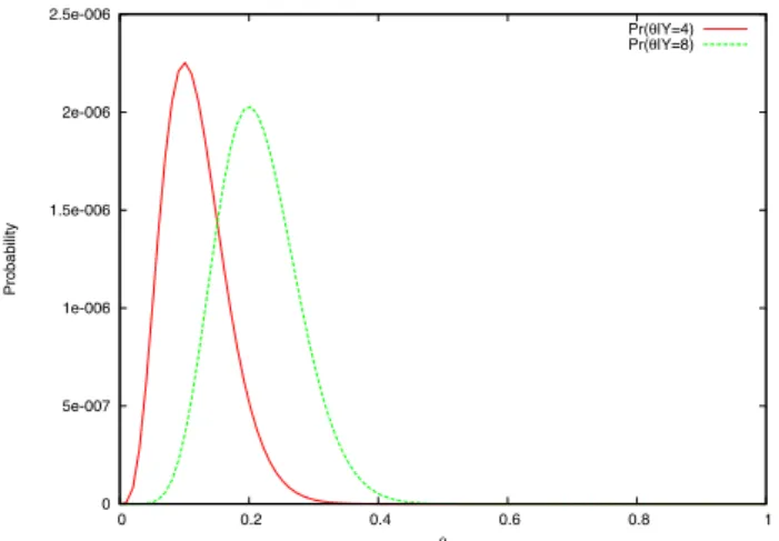 Fig. 5 Distribution of the variance of ˆ θ, Var[θ], with respect to m, the size of the BF, for n = 10, k = 3, and y = 14.