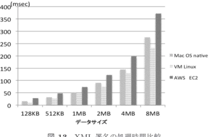 図 12 多重度 M における転送量の比較