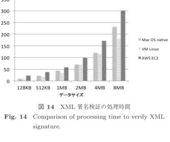 図 14 XML 署名検証の処理時間