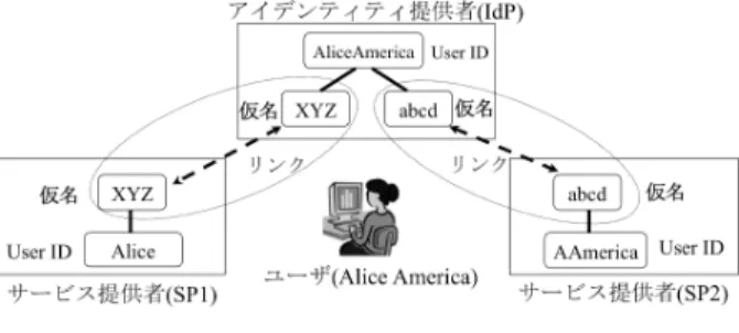 図 2 Liberty Alliance 仕様のフレームワーク Fig. 2 Framework of Liberty Alliance speciﬁcation.