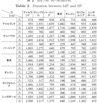図 5 SAML SSO POST/Artifact Bindings のシーケンス Fig. 5 Sequence of SAML SSO POST/Artifact Bindings.