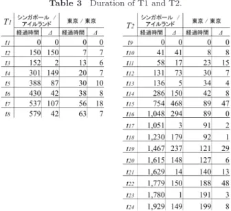 表 3 T1 経過時間と T2 経過時間 Table 3 Duration of T1 and T2.