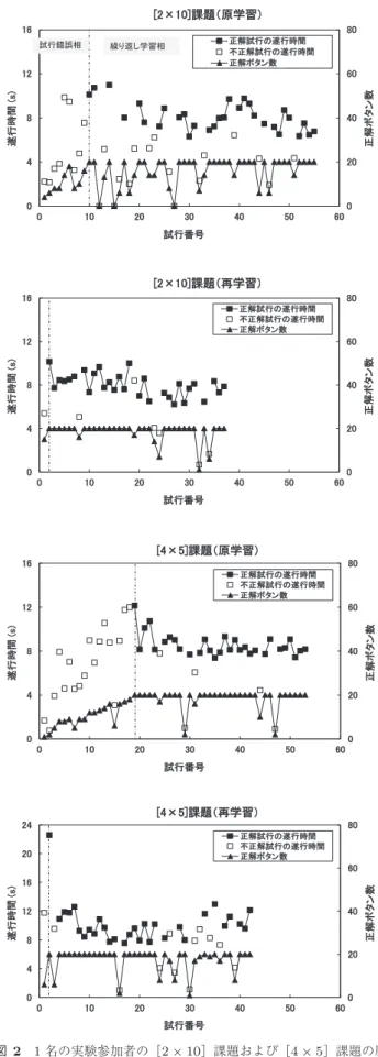 Fig. 2 The number of buttons pressed in the correct order and the performance time as a function of the number of  tri-als in original learning and relearning for [2 × 10] task and [4 × 5] task by one participant.