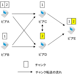 Fig. 3 Chunk forwarding among peers by using CSBCD.