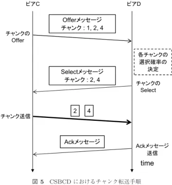 図 4 普及率を考慮したチャンク選択