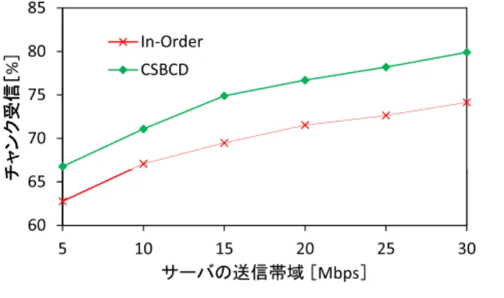 図 9 サーバの送信帯域の影響