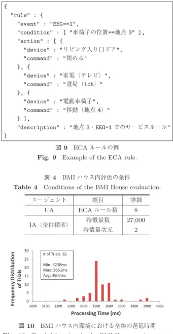 表 3 BMI ハウス内評価の環境