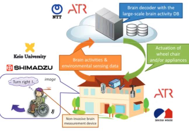 図 3 ネットワーク型 BMI プロジェクトの概要 Fig. 3 Overview of Network BMI Project.