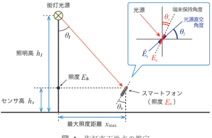 Fig. 2 The cosine characteristics with the blind spot.
