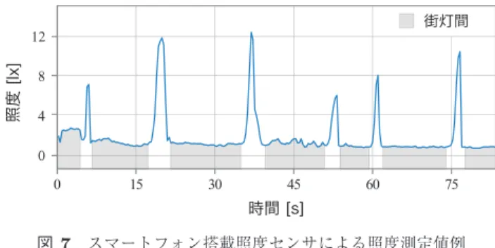 Fig. 6 The processing flow of the correction method of meas- meas-urement position.