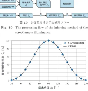 図 10 街灯照度推定手法処理フロー