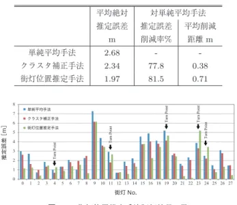 Table 4 The evaluation result of inferring method of the street- street-lamp’s position