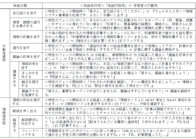 表 2 エージェントの発話分類と，条件・内容・影響を受けた学習者の行動例 Table 2 Classiﬁcation of the agent’s comments, the conditions for triggering them,