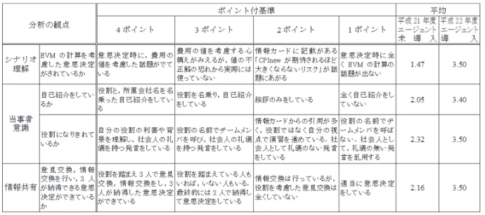 Table 4 Result of an evaluation from four analysis aspects using four-level scoring.