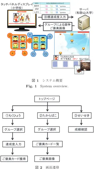 図 2 画面遷移