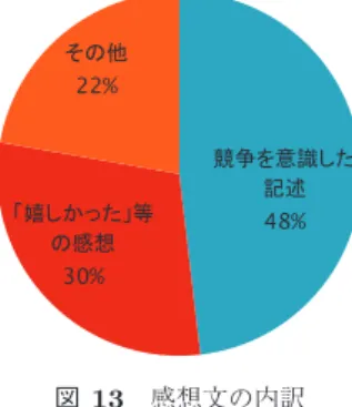 図 13 感想文の内訳