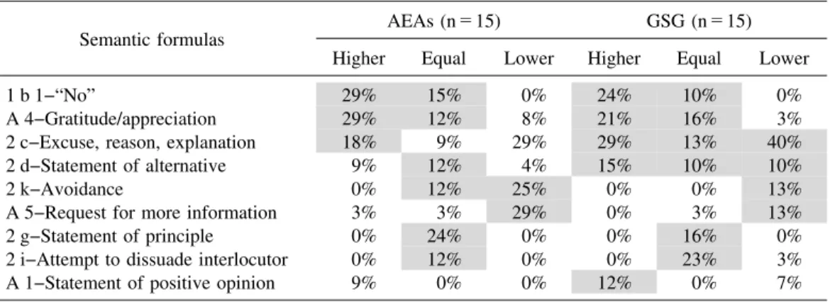 Table 2 Frequency of Semantic Formulas in Refusals of Suggestions (DCT items 8,5,6)