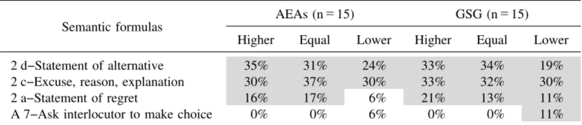 Table 3 Frequency of Semantic Formulas in Refusals of Requests (DCT items 1, 2, 12)