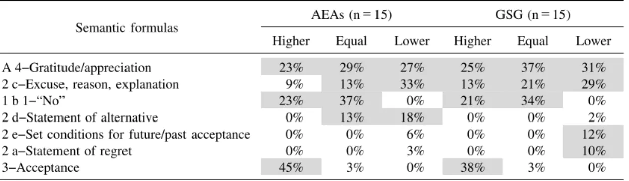 Table 4 Frequency of Semantic Formulas in Refusals of Offers (DCT items 7,9,11)