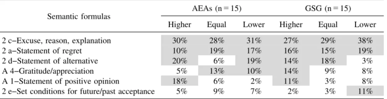 Table 5 Frequency of Semantic Formulas in Refusals of Invitation (DCT items 3, 10, 4)