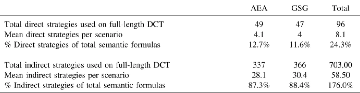 Table 1 Descriptive Statistics of Direct and Indirect Refusal Strategies for AEA and GSG Groups