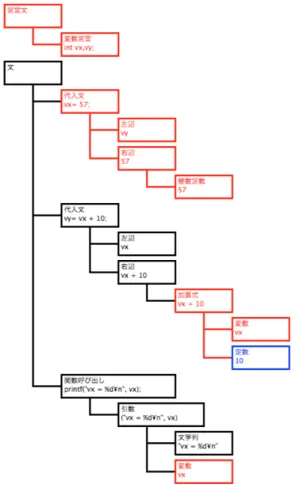 Fig. 15 Graphical presentation of syntax structure.