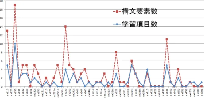 図 14 学習項目と構文要素の個数比較