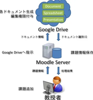 図 3 Moodle と Google Drive の連携動作（課題追加）
