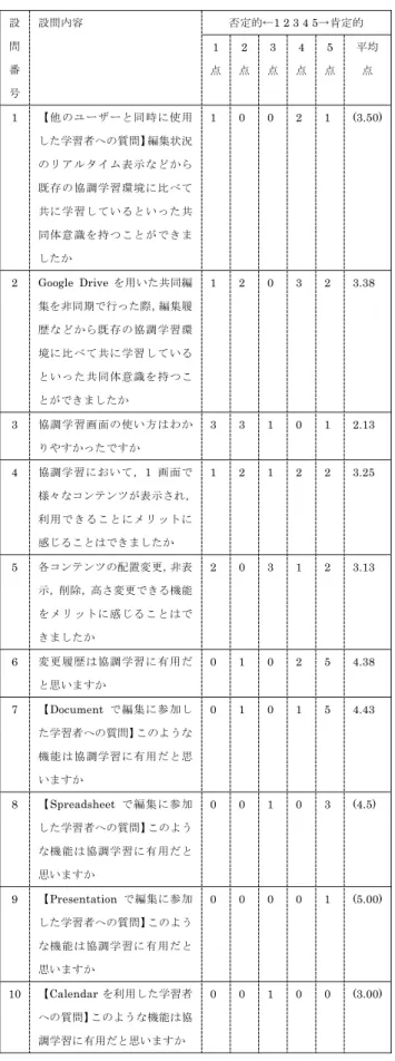 表 3 実践： 5 段階評価による設問