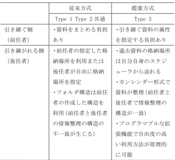 Table 5 Comparison of operation workload at task transfer.