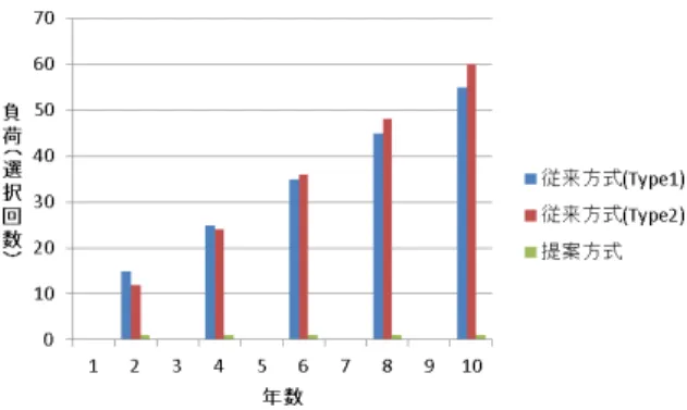 図 20 後任者の負荷（ファイル参照あり）