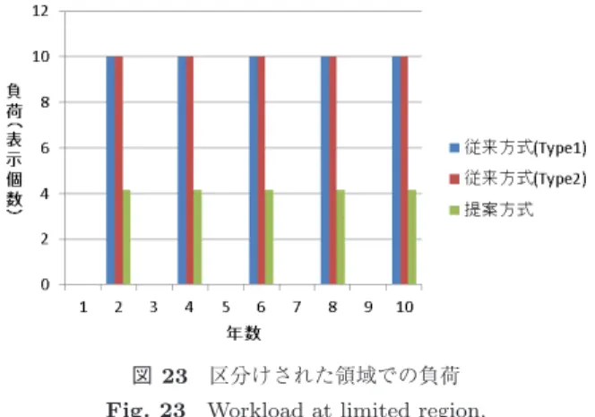 図 23 区分けされた領域での負荷 Fig. 23 Workload at limited region.