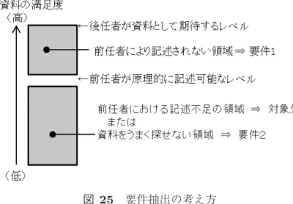 図 25 要件抽出の考え方
