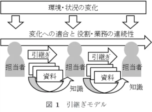 図 1 引継ぎモデル Fig. 1 Task transfer model.