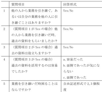 表 2 質問項目