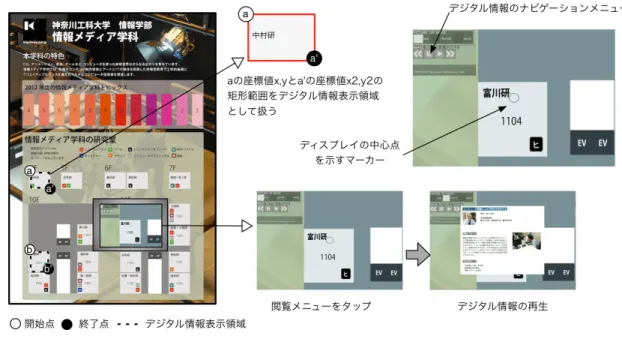 図 4 プロトタイプシステムのポスター内容とデジタル情報閲覧画面 Fig. 4 Poster contents and GUI of prototyping system.