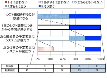 Fig. 12 (Upper) Evaluation results of the time-mosaic forma- forma-tion system. (Lower) Usage counts of the system by the leaders of the worker groups.