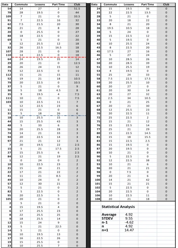 Figure 8: Table showing sorted results for Club Activity, Largest to Smallest