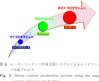 Fig. 2 Movie content production process using the support system of movie production.