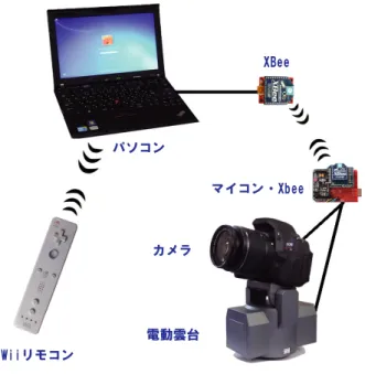 図 11 プロトタイプの全体図 Fig. 11 Overall view of the prototype.